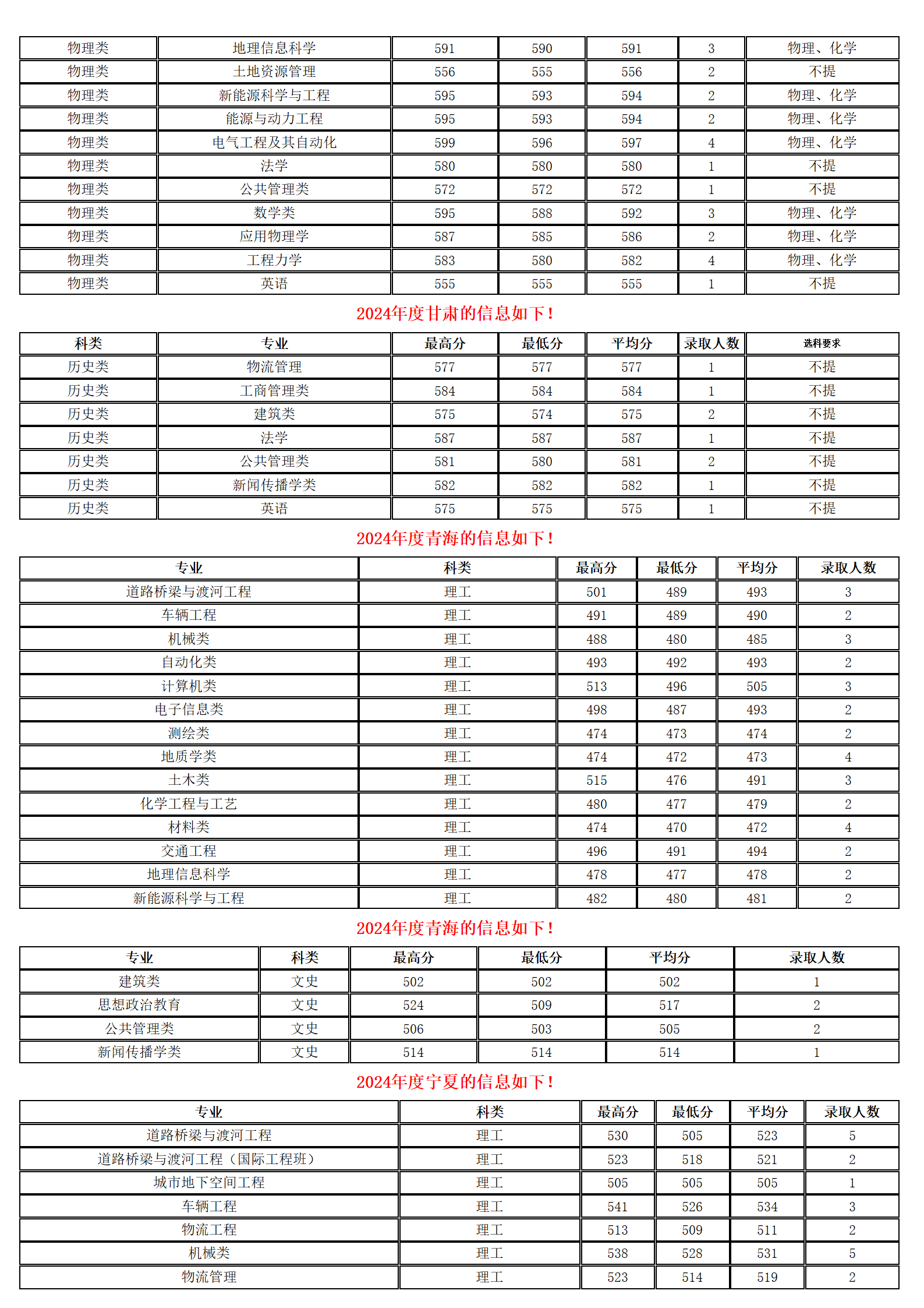 长安大学-2024年招生分数线